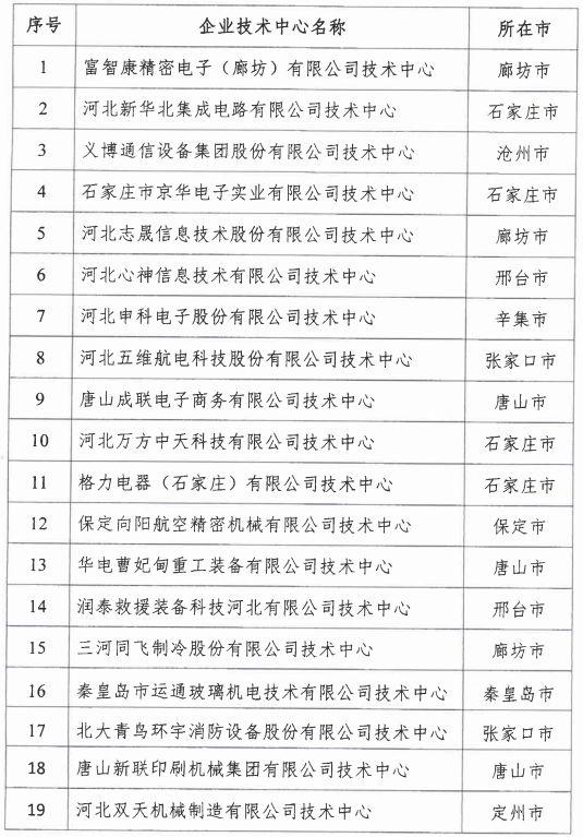 2018年河北省新認定為、省級企業(yè)技術(shù)中心名單出爐！