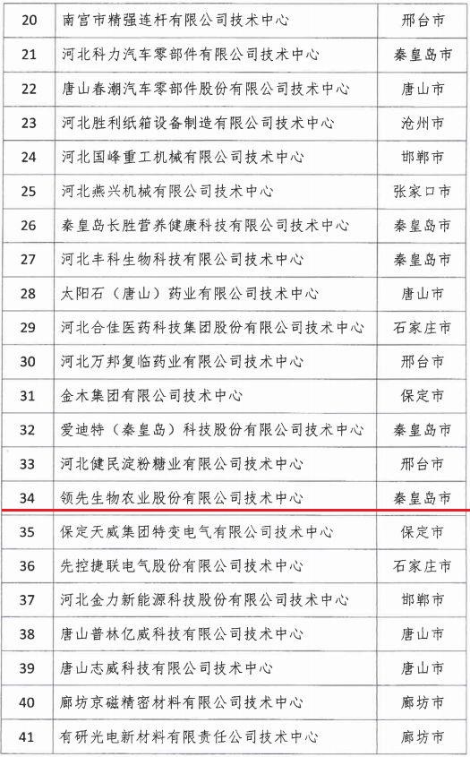 2018年河北省新認定為、省級企業(yè)技術(shù)中心名單出爐！