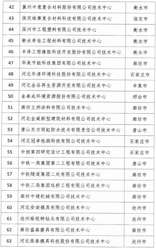 2018年河北省新認定為、省級企業(yè)技術(shù)中心名單出爐！