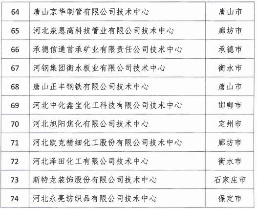 2018年河北省新認定為、省級企業(yè)技術(shù)中心名單出爐！